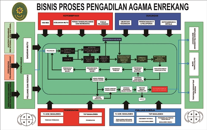 Bisnis Proses PA enrekang acc